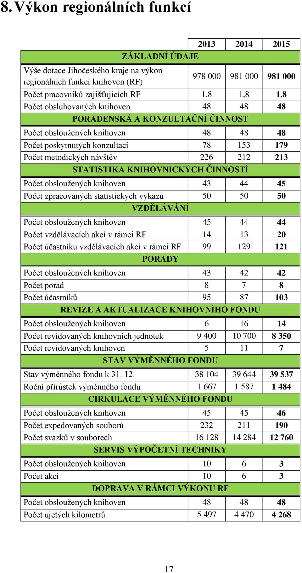 STATISTIKA KNIHOVNICKÝCH ČINNOSTÍ Počet obsloužených knihoven 43 44 45 Počet zpracovaných statistických výkazů 50 50 50 VZDĚLÁVÁNÍ Počet obsloužených knihoven 45 44 44 Počet vzdělávacích akcí v rámci