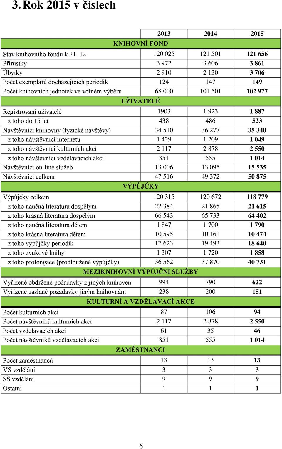 UŽIVATELÉ Registrovaní uživatelé 1903 1 923 1 887 z toho do 15 let 438 486 523 Návštěvníci knihovny (fyzické návštěvy) 34 510 36 277 35 340 z toho návštěvníci internetu 1 429 1 209 1 049 z toho