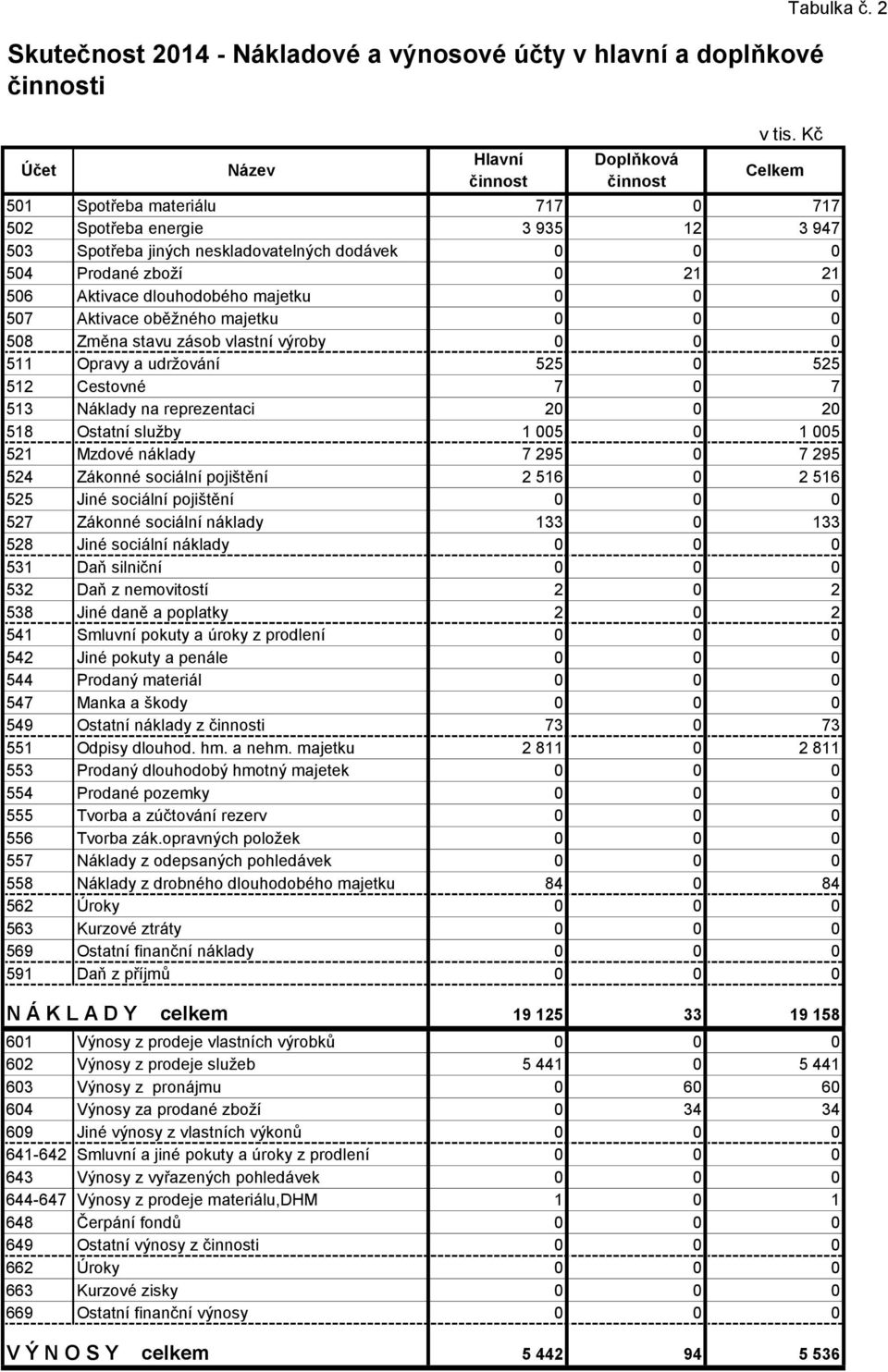 507 Aktivace oběžného majetku 0 0 0 508 Změna stavu zásob vlastní výroby 0 0 0 511 Opravy a udržování 525 0 525 512 Cestovné 7 0 7 513 Náklady na reprezentaci 20 0 20 518 Ostatní služby 1 005 0 1 005