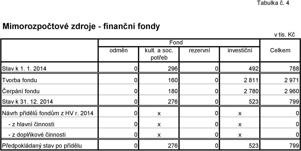 1. 2014 0 296 0 492 788 Tvorba fondu 0 160 0 2 811 2 971 Čerpání fondu 0 180 0 2 780 2 960 Stav k 31.