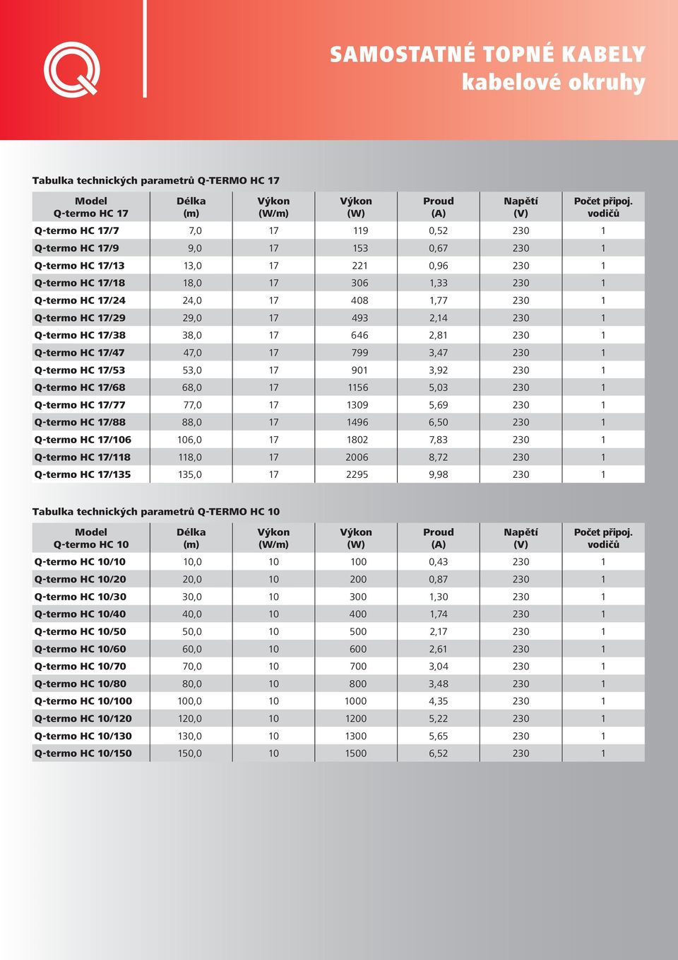 230 1 Q-termo HC 17/29 29,0 17 493 2,14 230 1 Q-termo HC 17/38 38,0 17 646 2,81 230 1 Q-termo HC 17/47 47,0 17 799 3,47 230 1 Q-termo HC 17/53 53,0 17 901 3,92 230 1 Q-termo HC 17/68 68,0 17 1156