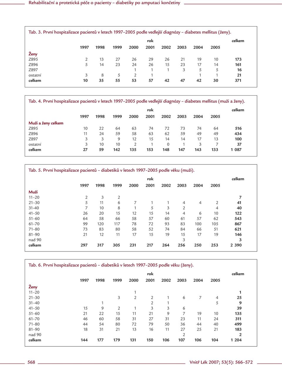 47 42 30 371 Tab. 4. První hospitalizace pacientů v letech 1997 2005 podle vedlejší diagnózy diabetes mellitus (muži a ženy).