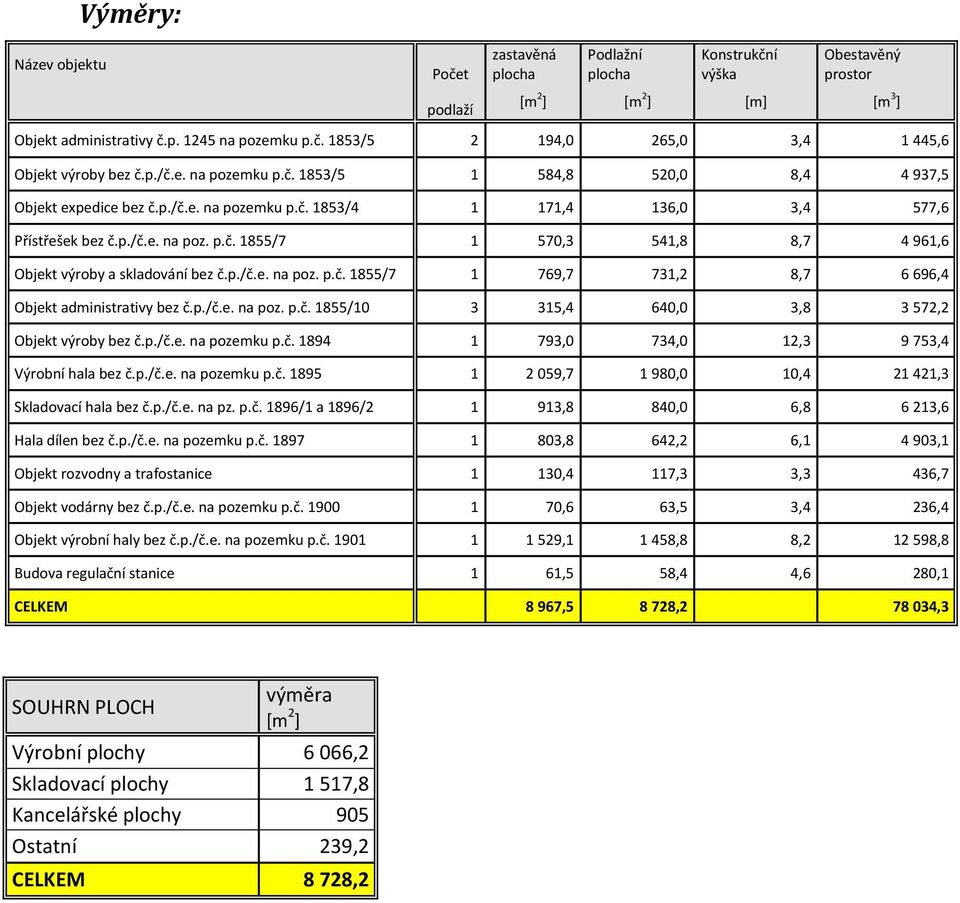 p./č.e. na poz. p.č. 1855/7 1 769,7 731,2 8,7 6 696,4 Objekt administrativy bez č.p./č.e. na poz. p.č. 1855/10 3 315,4 640,0 3,8 3 572,2 Objekt výroby bez č.p./č.e. na pozemku p.č. 1894 1 793,0 734,0 12,3 9 753,4 Výrobní hala bez č.