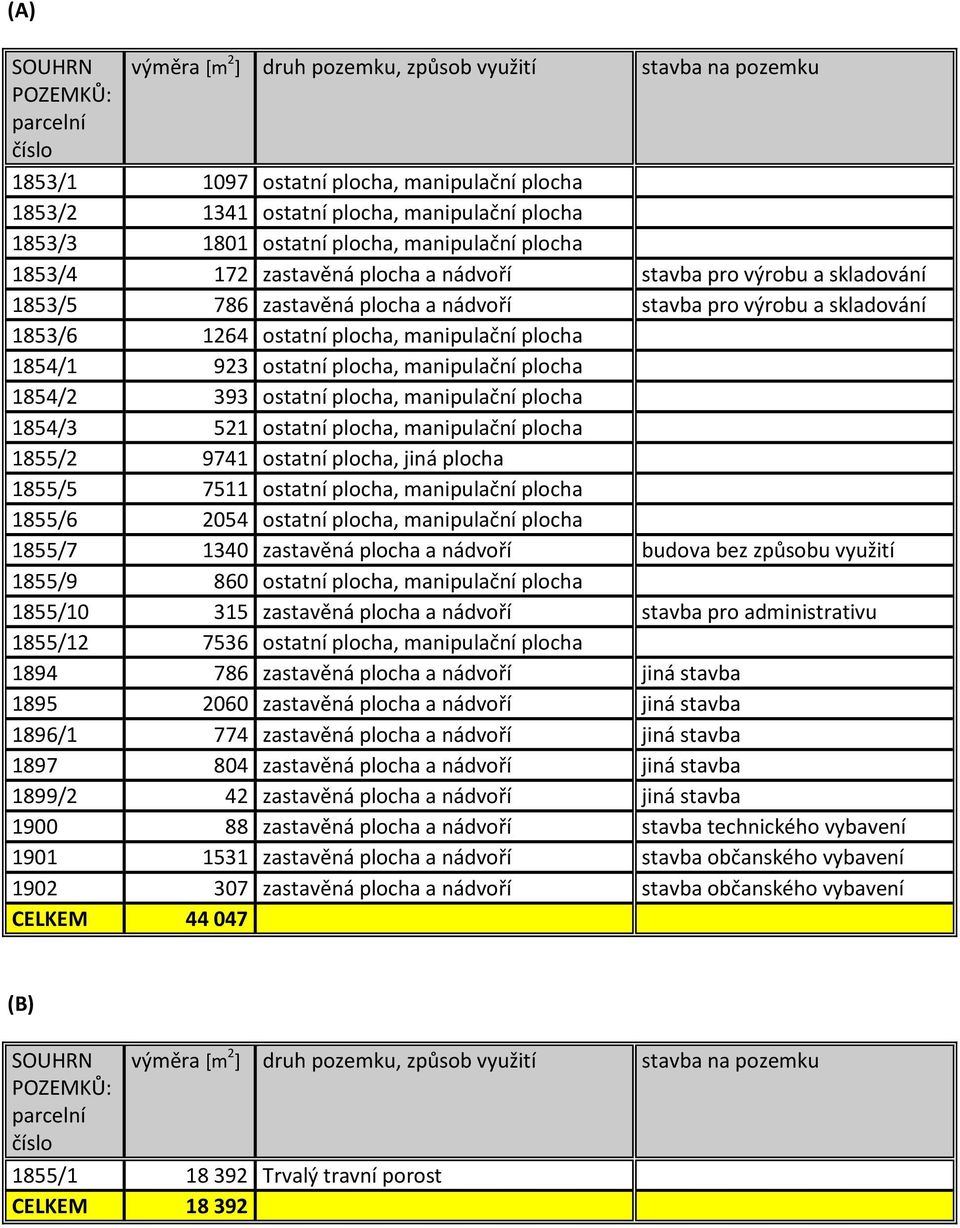 plocha, manipulační plocha 1854/1 923 ostatní plocha, manipulační plocha 1854/2 393 ostatní plocha, manipulační plocha 1854/3 521 ostatní plocha, manipulační plocha 1855/2 9741 ostatní plocha, jiná