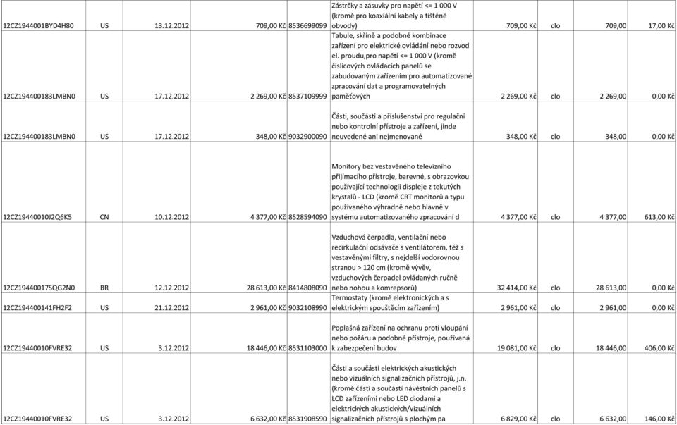 12CZ194400183LMBN0 US 17.12.2012 348,00 Kč 9032900090 Části, součásti a příslušenství pro regulační nebo kontrolní přístroje a zařízení, jinde neuvedené ani nejmenované 348,00 Kč clo 348,00 0,00 Kč 12CZ19440010J2Q6K5 CN 10.
