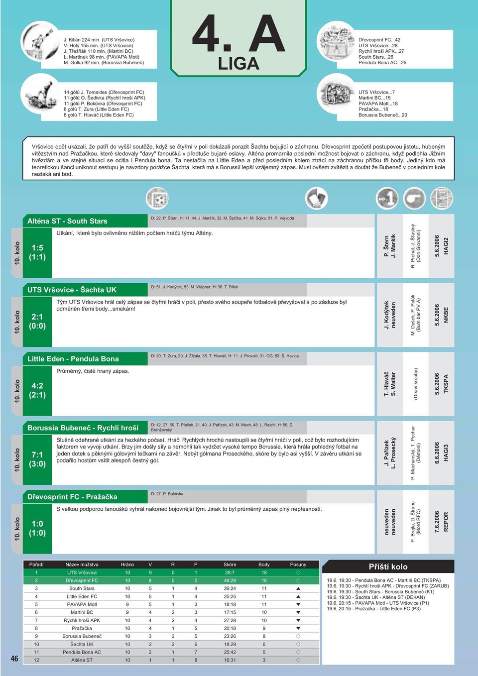 Bokůvka (Dřevosprint FC) 8 gólů T. Zura (Little Eden FC) 8 gólů T. Hlaváč (Little Eden FC) UTS Vršovice...7 Martini BC...15 PAVAPA Motl...18 Pražačka...18 Borussia Bubeneč.