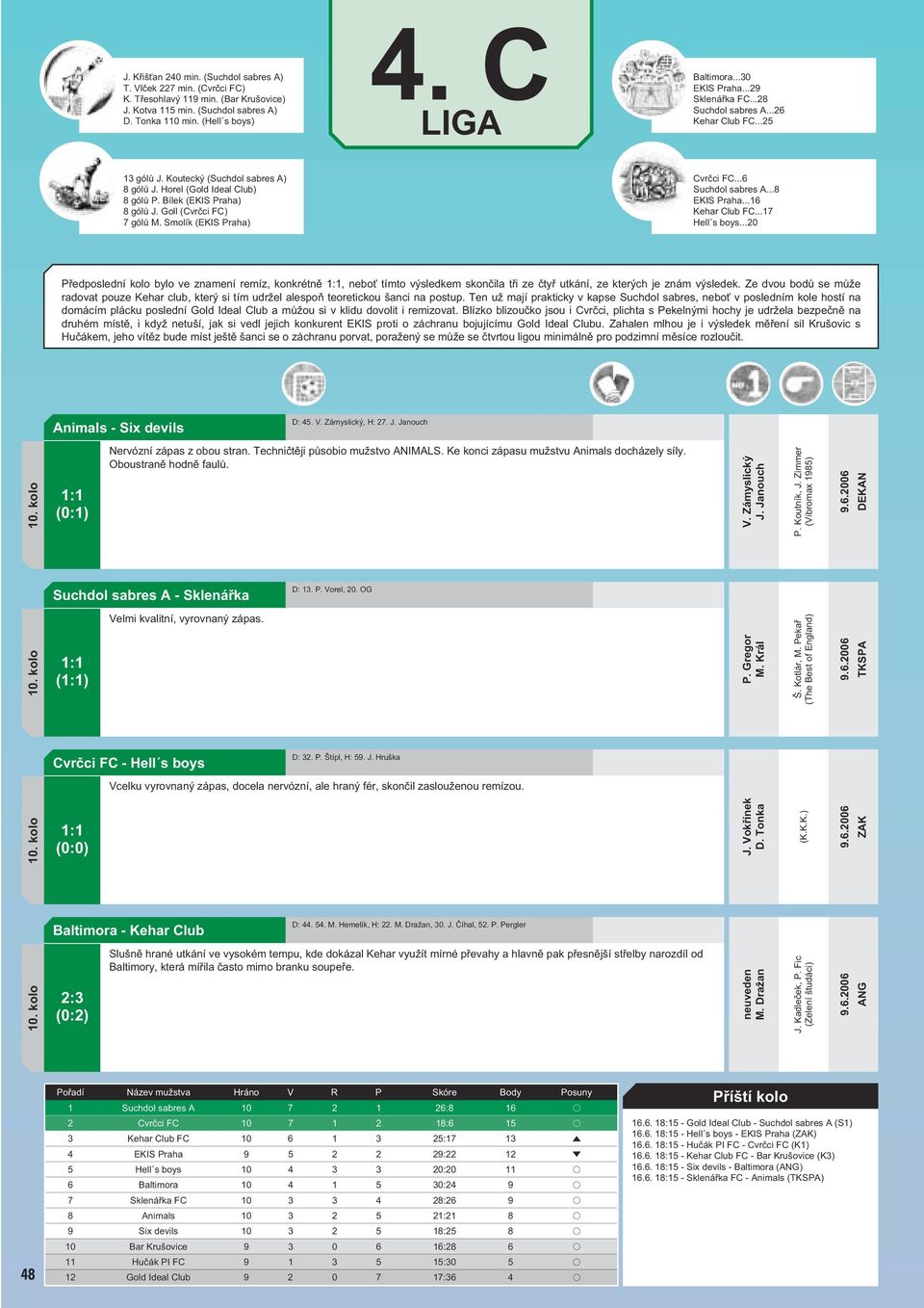 Goll (Cvrčci FC) 7 gólů M. Smolík (EKIS Praha) Cvrčci FC...6 Suchdol sabres A...8 EKIS Praha...16 Kehar Club FC...17 Hell s boys.