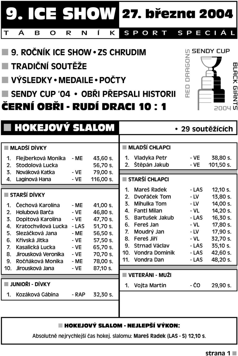 2. Stodolová Lucka 56,70 s. 3. Nováková Katka - VE 79,00 s. 4. Lagínová Hana - VE 116,00 s. STARŠÍ DÍVKY 1. Čechová Karolína - ME 41,00 s. 2. Holubová Barča - VE 46,80 s. 3. Dopitová Karolína - VE 47,70 s.