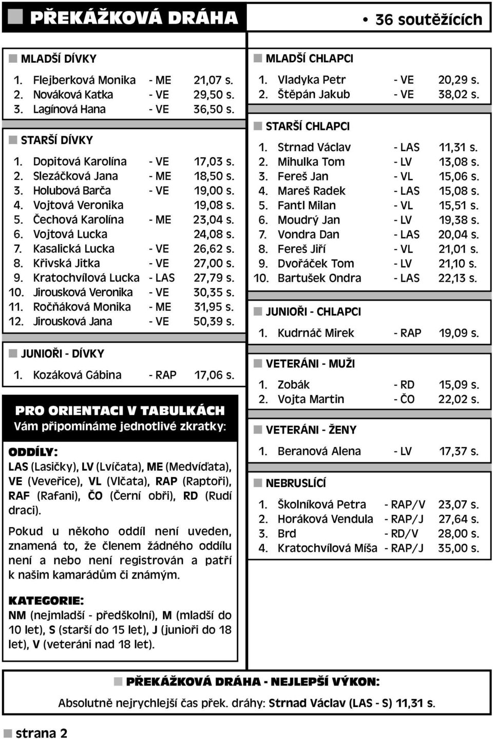 Jirousková Veronika - VE 30,35 s. 11. Ročňáková Monika - ME 31,95 s. 12. Jirousková Jana - VE 50,39 s. 1. Kozáková Gábina - RAP 17,06 s.