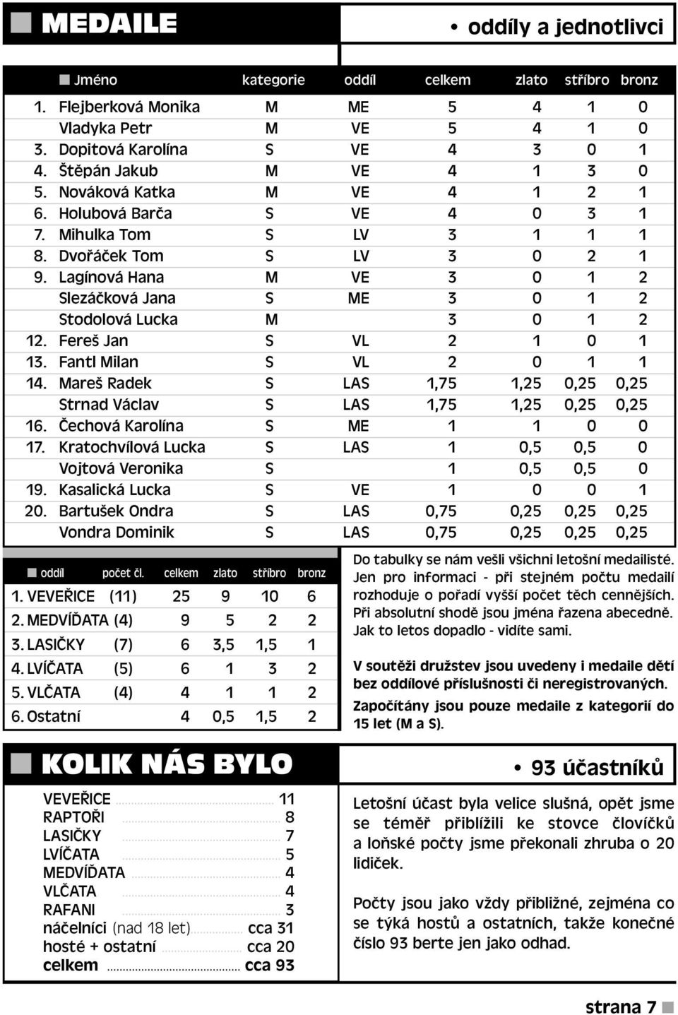 Lagínová Hana M VE 3 0 1 2 Slezáčková Jana S ME 3 0 1 2 Stodolová Lucka M 3 0 1 2 12. Fereš Jan S VL 2 1 0 1 13. Fantl Milan S VL 20 1 1 14.