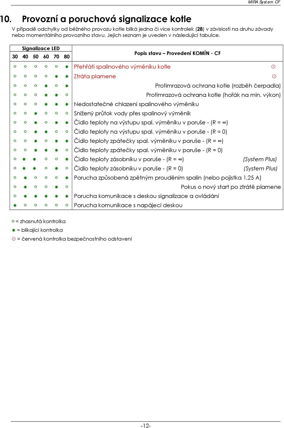 Signalizace LED 30 40 50 60 70 80 Popis stavu Provedení KOMÍN - CF Přehřátí spalinového výměníku kotle Ztráta plamene Protimrazová ochrana kotle (rozběh čerpadla) Protimrazová ochrana kotle (hořák na