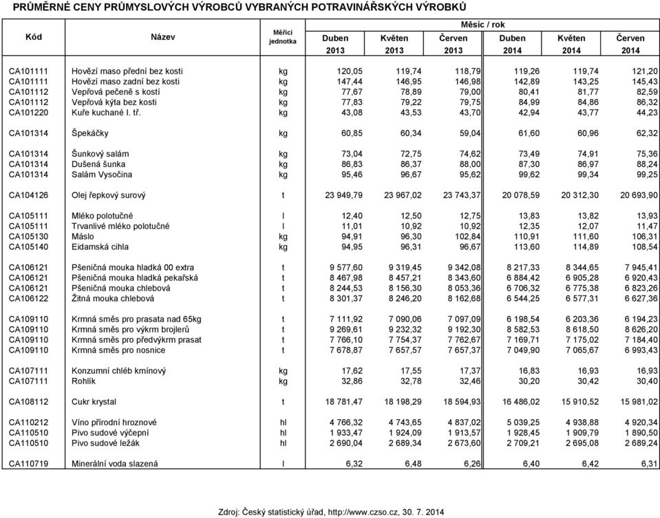 80,41 81,77 82,59 CA101112 Vepřová kýta bez kosti kg 77,83 79,22 79,75 84,99 84,86 86,32 CA101220 Kuře kuchané I. tř.