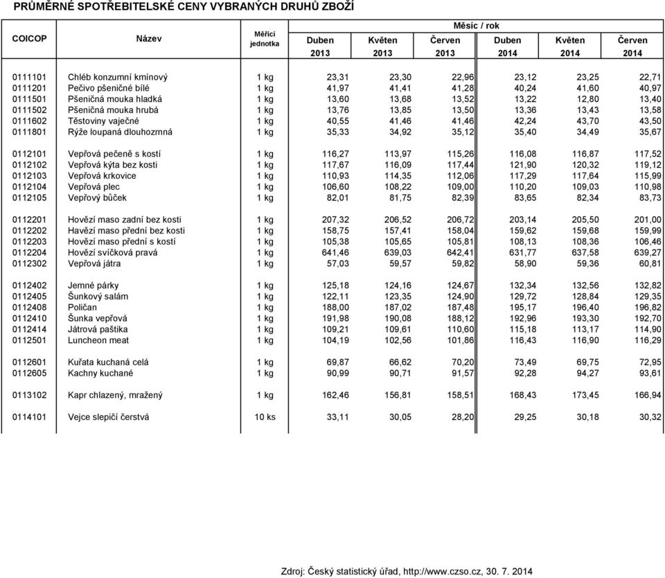 hrubá 1 kg 13,76 13,85 13,50 13,36 13,43 13,58 0111602 Těstoviny vaječné 1 kg 40,55 41,46 41,46 42,24 43,70 43,50 0111801 Rýže loupaná dlouhozrnná 1 kg 35,33 34,92 35,12 35,40 34,49 35,67 0112101
