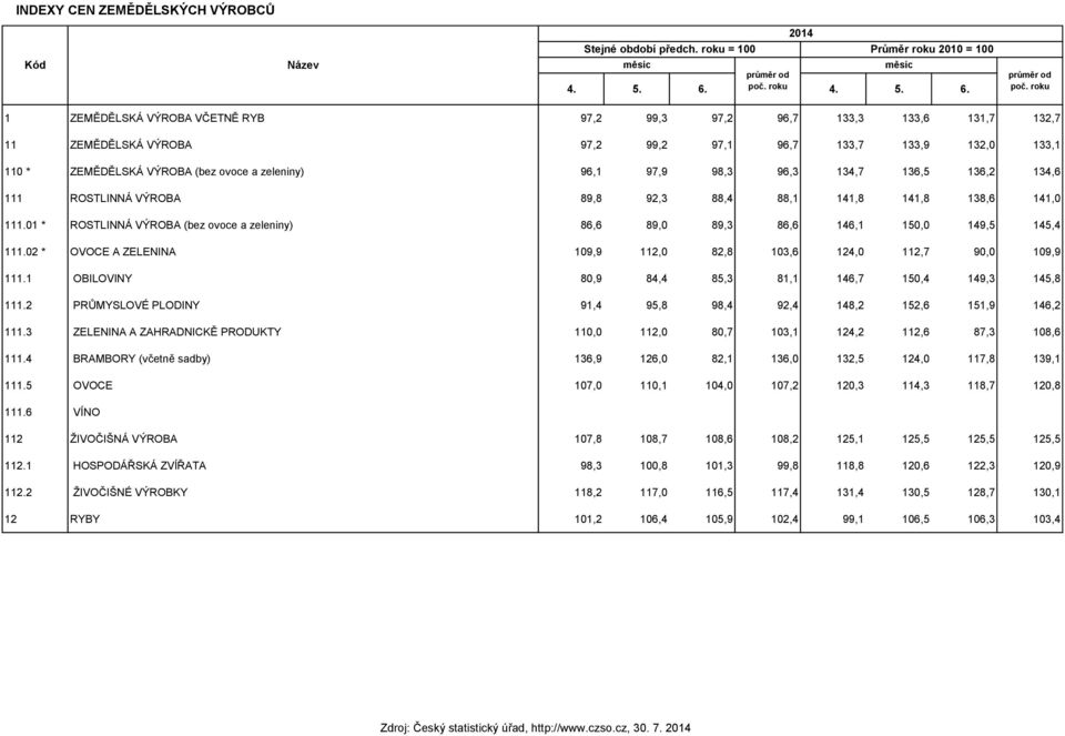 97,9 98,3 96,3 134,7 136,5 136,2 134,6 111 ROSTLINNÁ VÝROBA 89,8 92,3 88,4 88,1 141,8 141,8 138,6 141,0 111.