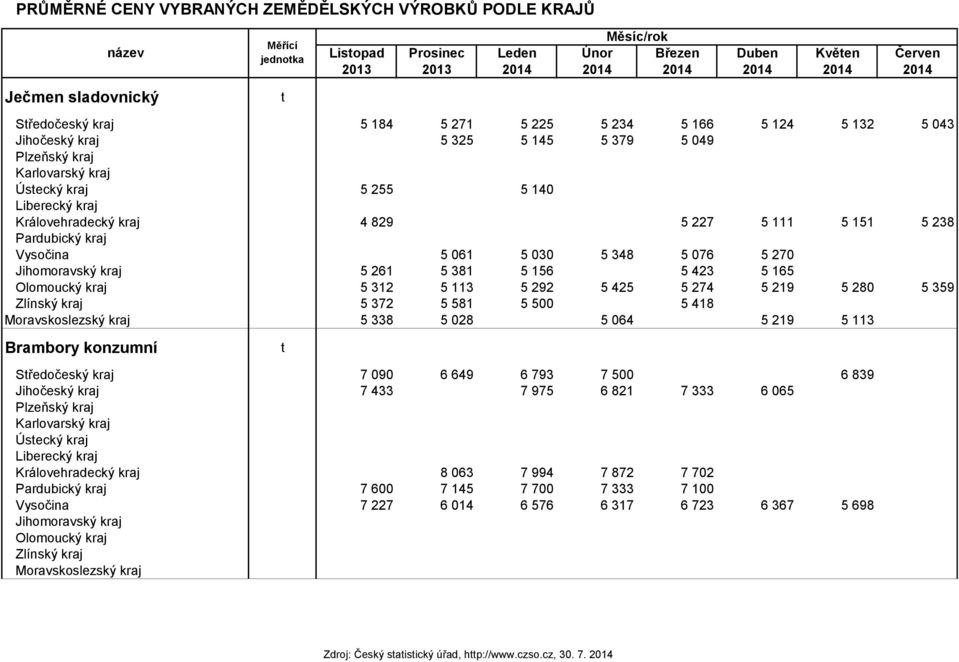 Královehradecký kraj 4 829 5 227 5 111 5 151 5 238 Pardubický kraj Vysočina 5 061 5 030 5 348 5 076 5 270 Jihomoravský kraj 5 261 5 381 5 156 5 423 5 165 Olomoucký kraj 5 312 5 113 5 292 5 425 5 274