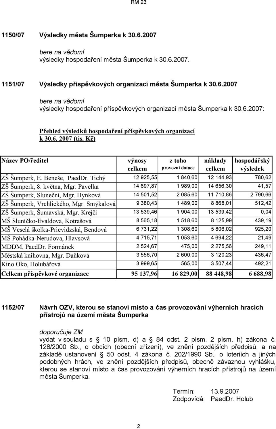 Beneše, PaedDr. Tichý 12 925,55 1 840,60 12 144,93 780,62 ZŠ Šumperk, 8. května, Mgr. Pavelka 14 697,87 1 989,00 14 656,30 41,57 ZŠ Šumperk, Sluneční, Mgr.