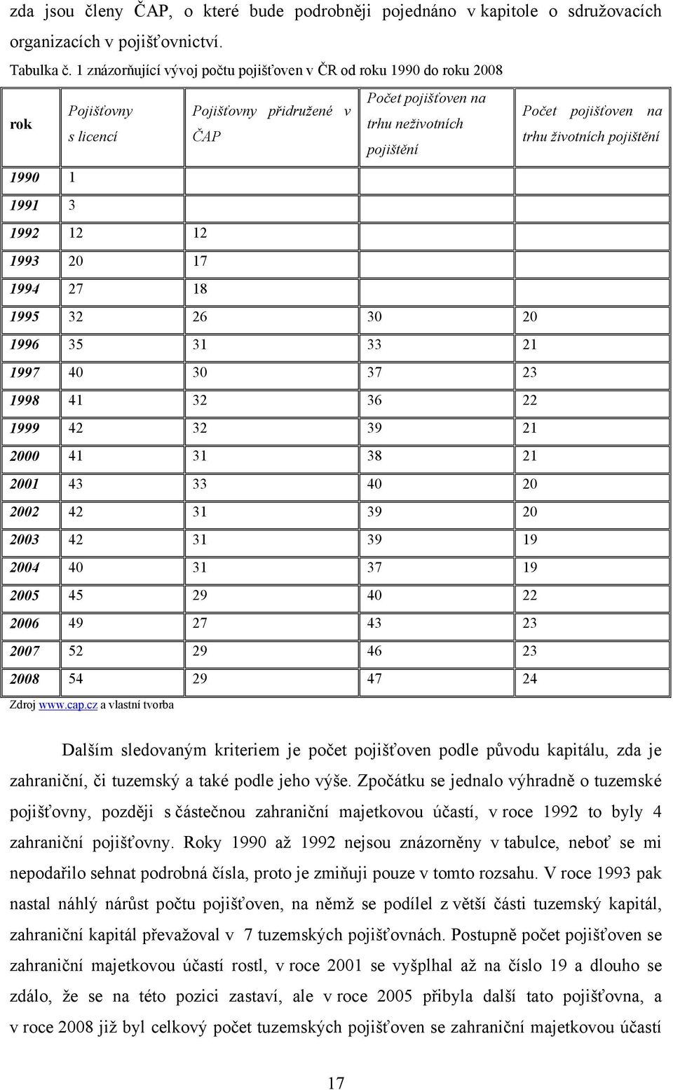 pojištění pojištění 1990 1 1991 3 1992 12 12 1993 20 17 1994 27 18 1995 32 26 30 20 1996 35 31 33 21 1997 40 30 37 23 1998 41 32 36 22 1999 42 32 39 21 2000 41 31 38 21 2001 43 33 40 20 2002 42 31 39