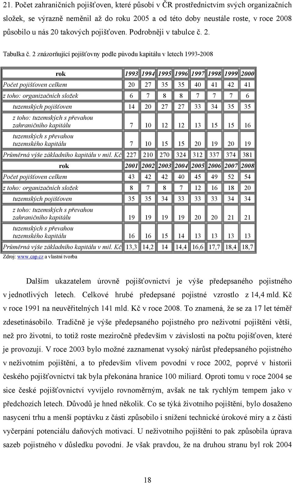 2 znázorňující pojišťovny podle původu kapitálu v letech 1993-2008 rok 1993 1994 1995 1996 1997 1998 1999 2000 Počet pojišťoven celkem 20 27 35 35 40 41 42 41 z toho: organizačních složek 6 7 8 8 7 7