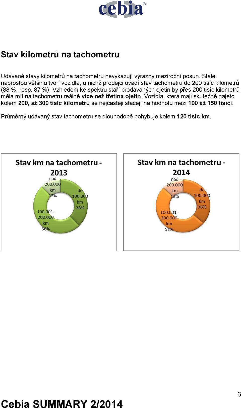 Vzhledem ke spektru stáří prodávaných ojetin by přes 200 tisíc kilometrů měla mít na tachometru reálně více než třetina ojetin.