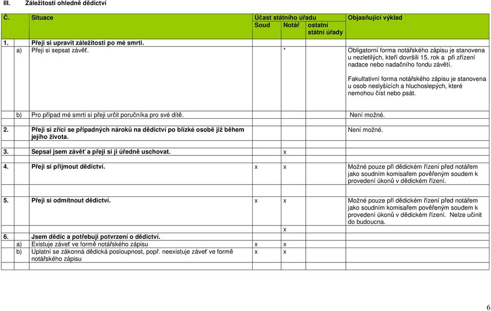Fakultativní forma notářského zápisu je stanovena u osob neslyšících a hluchoslepých, které nemohou číst nebo psát. b) Pro případ mé smrti si přeji určit poručníka pro své dítě. Není možné. 2.