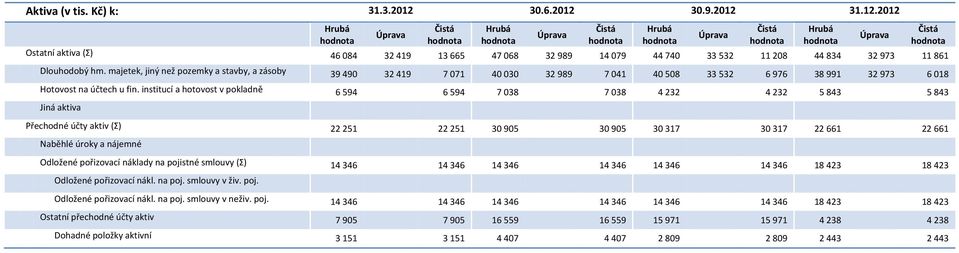 institucí a hotovost v pokladně 6 594 6 594 7 038 7 038 4 232 4 232 5 843 5 843 Jiná aktiva Přechodné účty aktiv (Σ) 22 251 22 251 30 905 30 905 30 317 30 317 22 661 22 661 Naběhlé úroky a nájemné