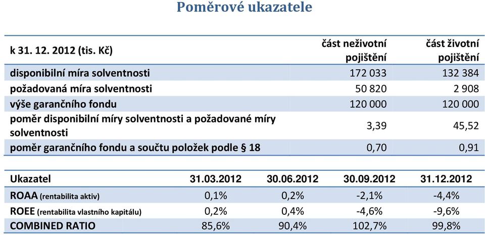 908 výše garančního fondu 120 000 120 000 poměr disponibilní míry solventnosti a požadované míry solventnosti 3,39 45,52 poměr garančního