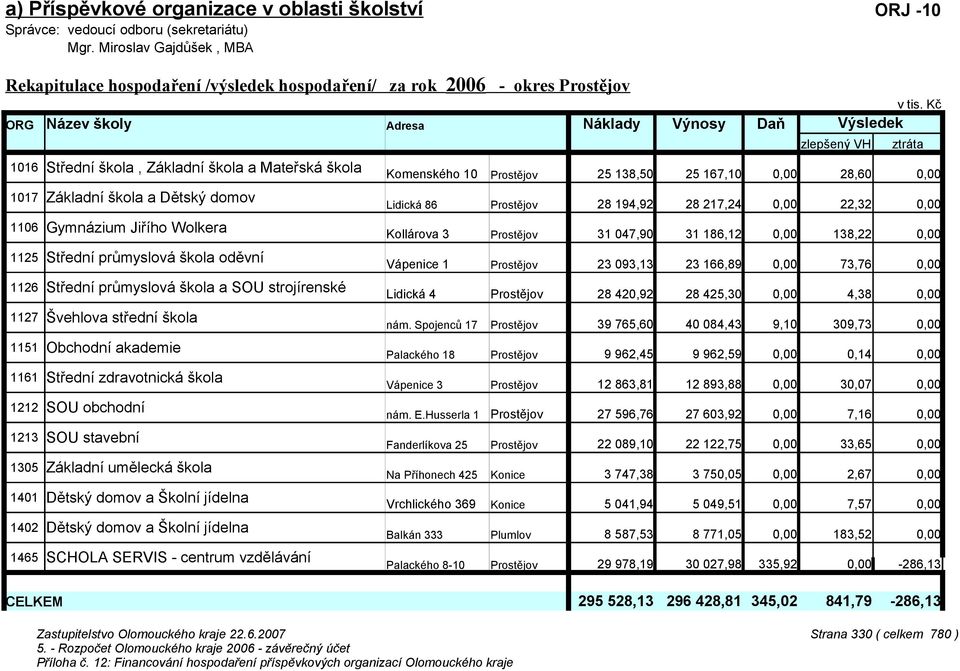 Kč Výsledek zlepšený hospodaření VH ztráta 1016 Střední škola, Základní škola a Mateřská škola Komenského 10 Prostějov 25 138,50 25 167,10 28,60 1017 Základní škola a Dětský domov Lidická 86