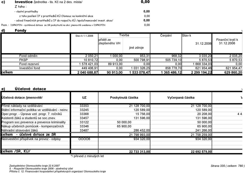 : ISPROFIN - systémová dotace ze SR poskytnutá na akci jmenovitě uvedenou v ISPROFIN d) Fondy v Kč na dvě d Stav k 1.1.2006 Tvorba Čerpání Stav k příděl ze Finanční krytí k zlepšeného VH 31.12.