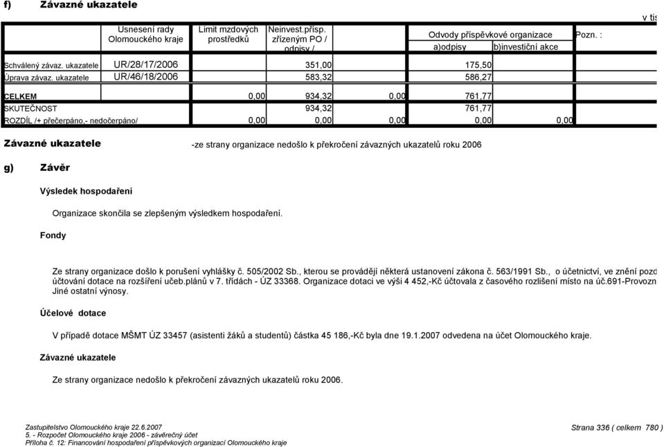 : a)odpisy b)investiční akce v tis Kč na dvě d CELKEM 934,32 761,77 SKUTEČNOST 934,32 761,77 ROZDÍL /+ přečerpáno,- nedočerpáno/ Závazné ukazatele -ze strany organizace nedošlo k překročení závazných