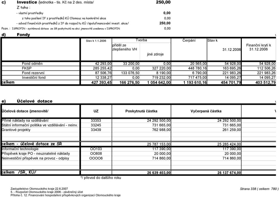 : ISPROFIN - systémová dotace ze SR poskytnutá na akci jmenovitě uvedenou v ISPROFIN d) Fondy v Kč na dvě d Stav k 1.1.2006 Tvorba Čerpání Stav k příděl ze Finanční krytí k zlepšeného VH 31.12.