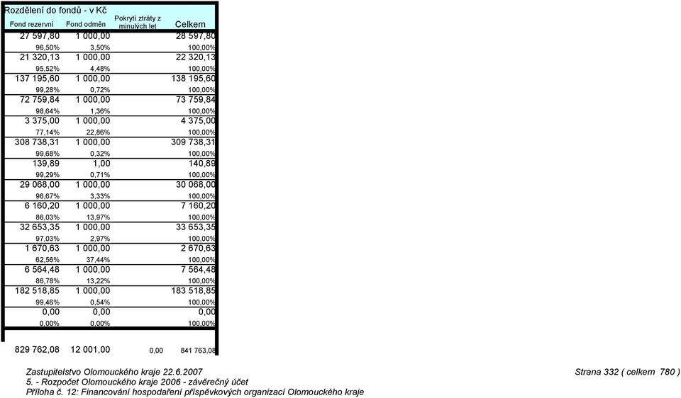 139,89 1,00 140,89 99,29% 0,71% 10% 29 068,00 1 00 30 068,00 96,67% 3,33% 10% 6 160,20 1 00 7 160,20 86,03% 13,97% 10% 32 653,35 1 00 33 653,35 97,03% 2,97% 10% 1 670,63 1