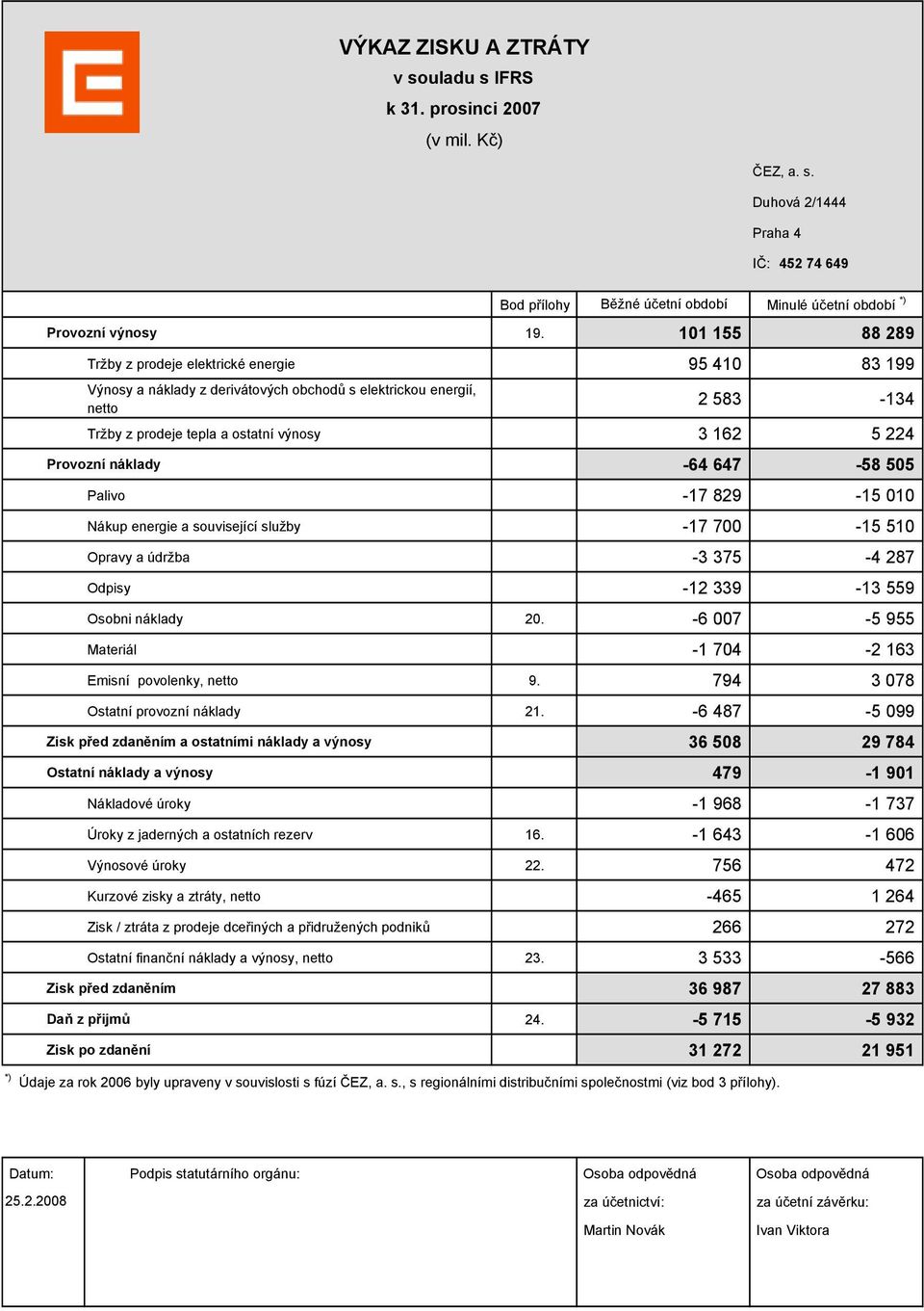 Provozní náklady -64 647-58 505 Palivo -17 829-15 010 Nákup energie a související služby -17 700-15 510 Opravy a údržba -3 375-4 287 Odpisy -12 339-13 559 Osobni náklady 20.