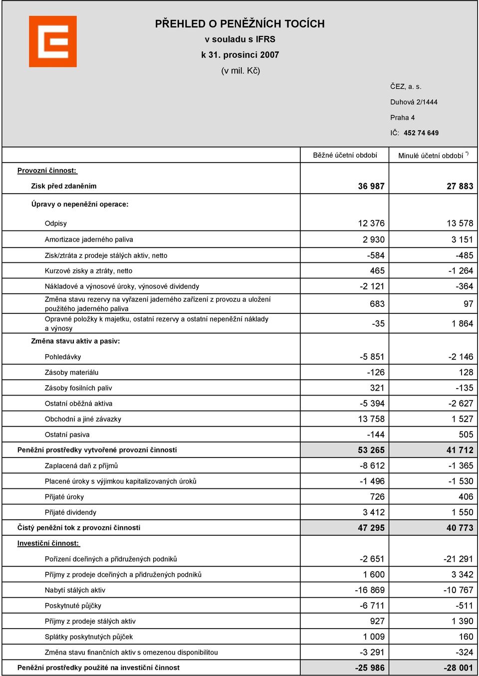 IFRS k 31. prosinci 2007 (v mil. Kč) ČEZ, a. s.