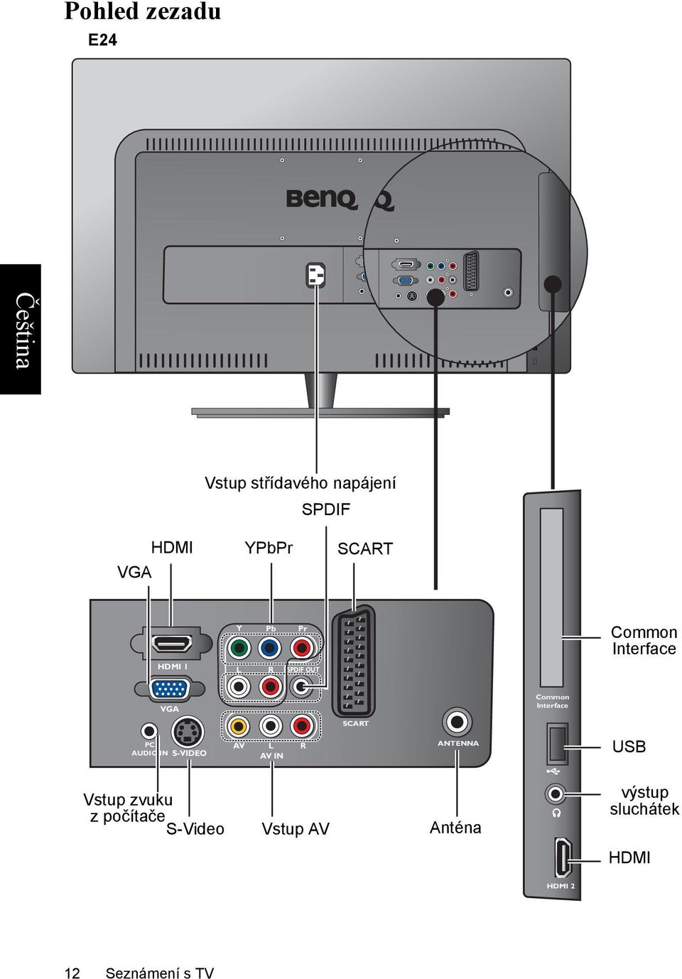 SCART PC AUDIO IN S-VIDEO AV L R AV IN ANTENNA USB Vstup zvuku z