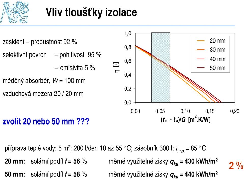 ?? h [-] 1,0 0,8 0,6 0,4 0,2 0,0 20 mm 30 mm 40 mm 50 mm 0,00 0,05 0,10 0,15 0,20 (t m - t a)/g [m 2.