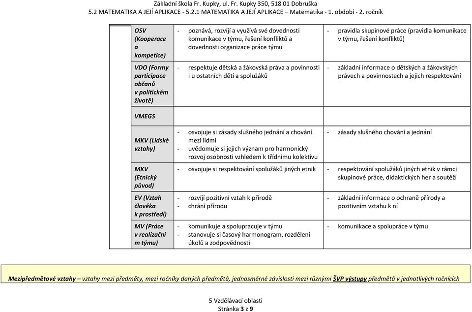 právech a povinnostech a jejich respektování MKV (Lidské vztahy) MKV (Etnický původ) EV (Vztah člověka k prostředí) MV (Práce v realizační m týmu) - osvojuje si zásady slušného jednání a chování mezi