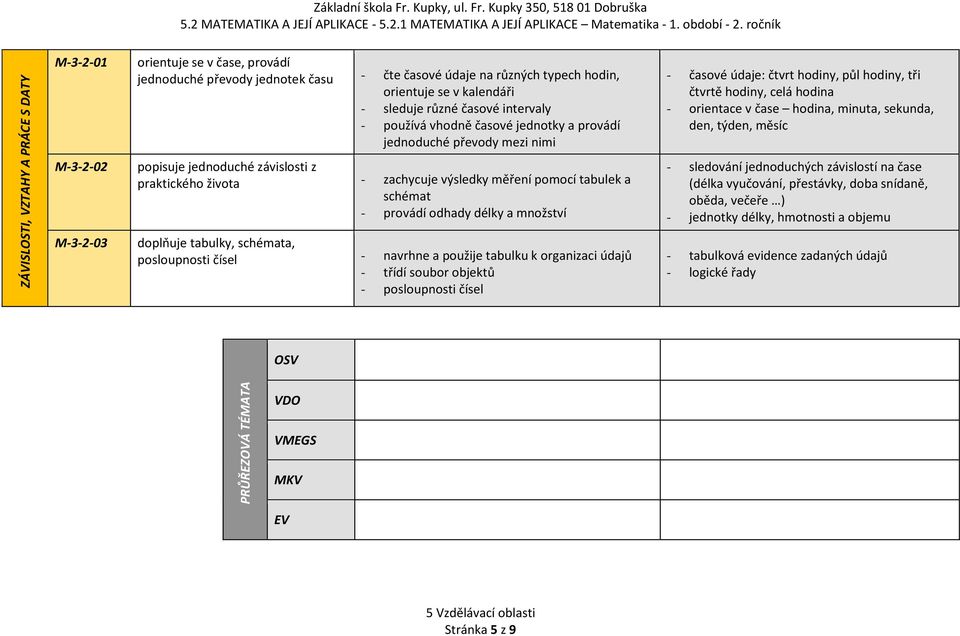 schémat - provádí odhady délky a množství doplňuje tabulky, schémata, posloupnosti čísel - navrhne a použije tabulku k organizaci údajů - třídí soubor objektů - posloupnosti čísel - časové údaje: