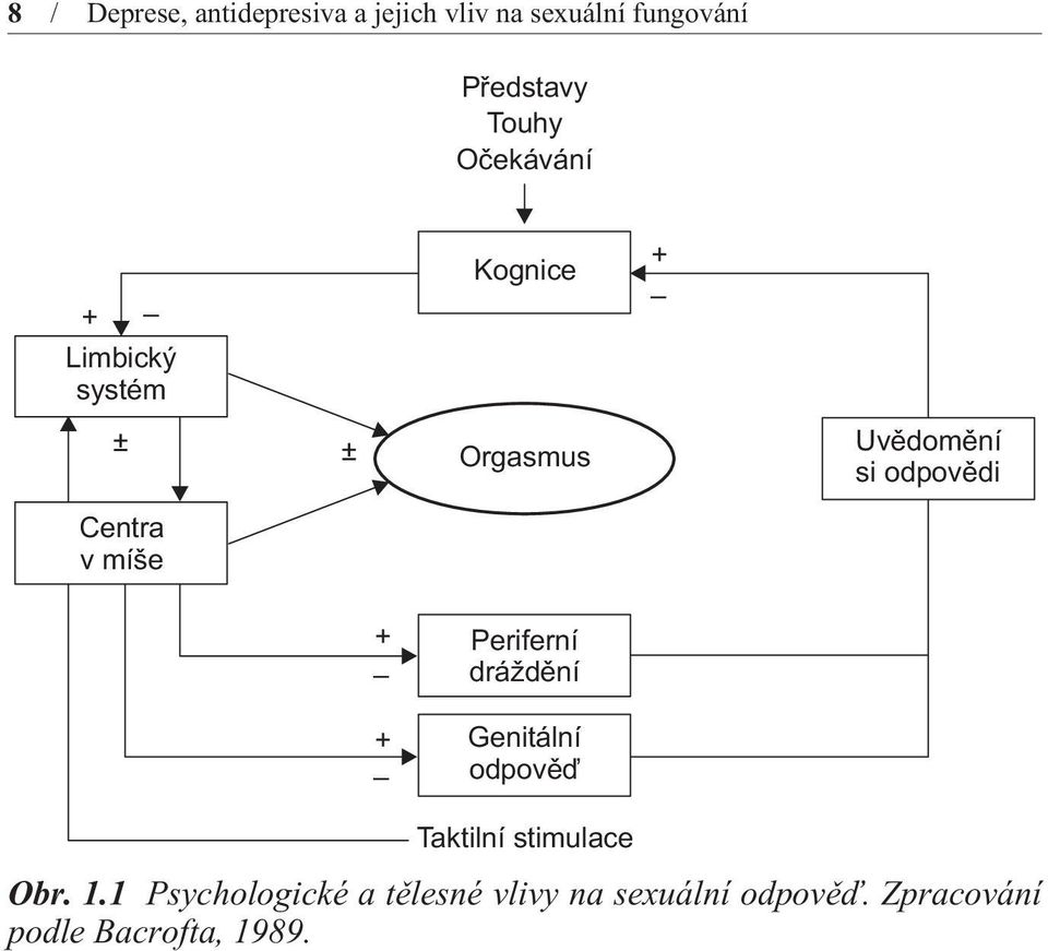 odpovìdi + + Periferní dráždìní Genitální odpovìï Taktilní stimulace Obr. 1.