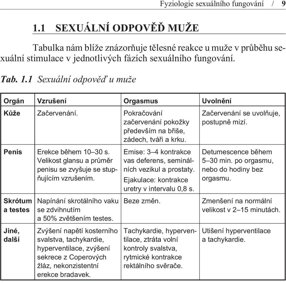 Velikost glansu a prùmìr penisu se zvyšuje se stupòujícím vzrušením. Skrótum a testes Jiné, další Napínání skrotálního vaku se zdvihnutím a 50% zvìtšením testes.