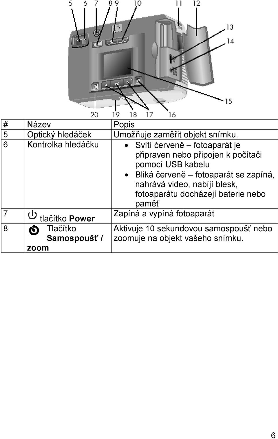 Bliká červeně fotoaparát se zapíná, nahrává video, nabíjí blesk, fotoaparátu docházejí baterie nebo