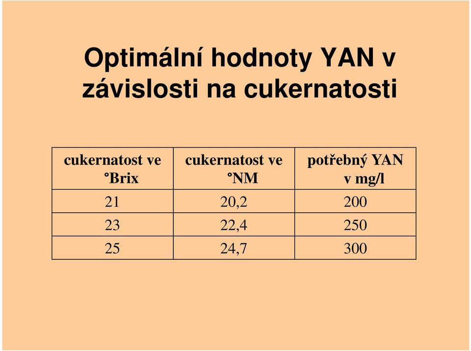 cukernatost ve NM potřebný YAN v