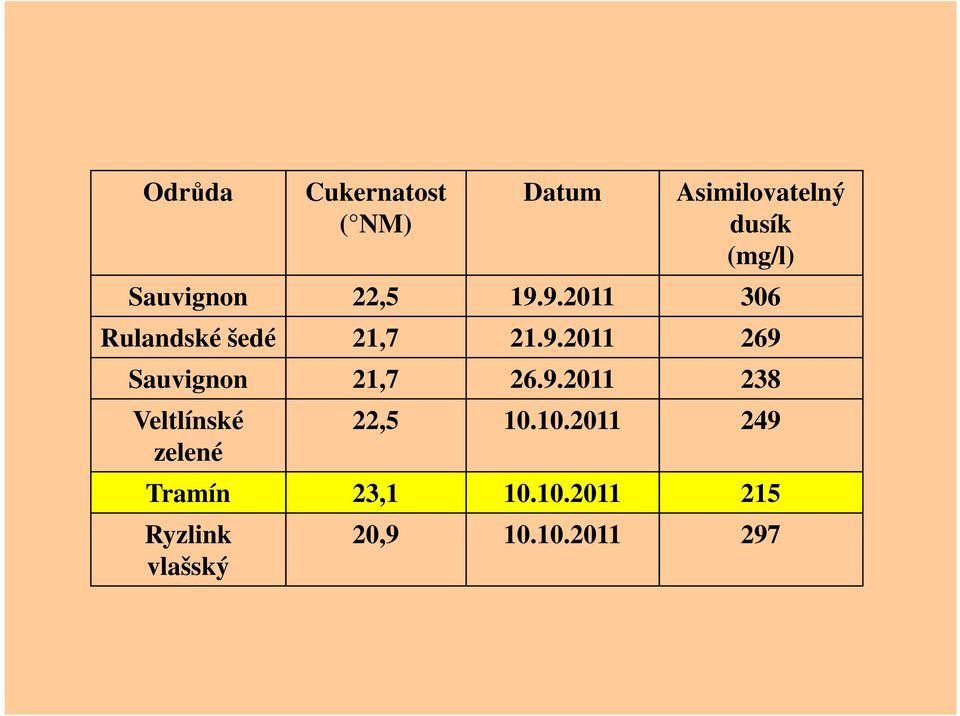 9.2011 238 Veltlínské zelené 22,5 10.10.2011 249 Tramín 23,1 10.