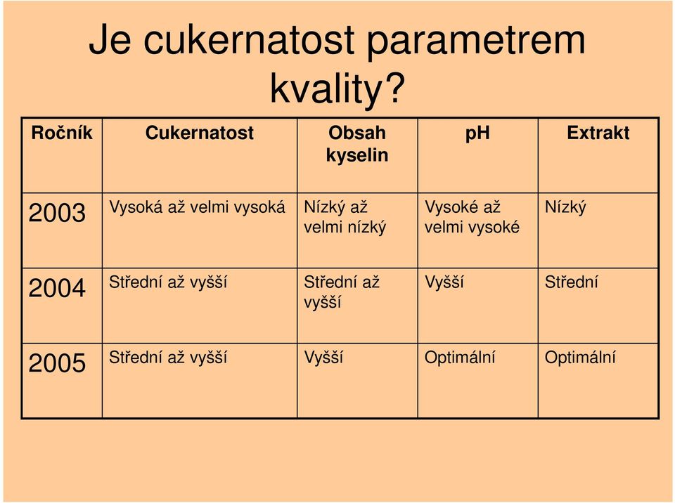 vysoká Nízký až velmi nízký Vysoké až velmi vysoké Nízký 2004