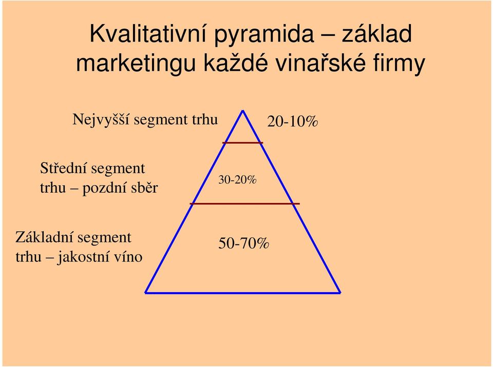 20-10% Střední segment trhu pozdní sběr