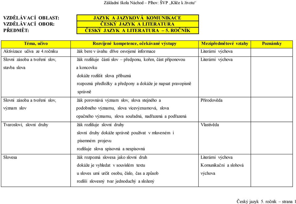 žák rozlišuje části slov předponu, kořen, část příponovou stavba slova a koncovku? dokáže rozlišit slova příbuzná?