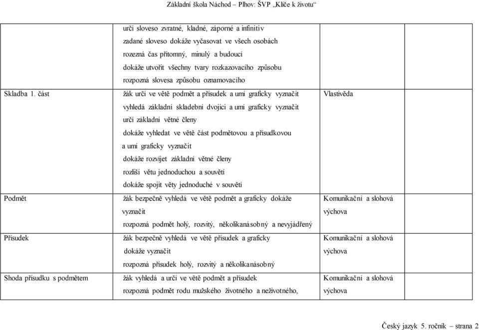 vyhledá základní skladební dvojici a umí graficky vyznačit? určí základní větné členy? dokáže vyhledat ve větě část podmětovou a přísudkovou a umí graficky vyznačit?