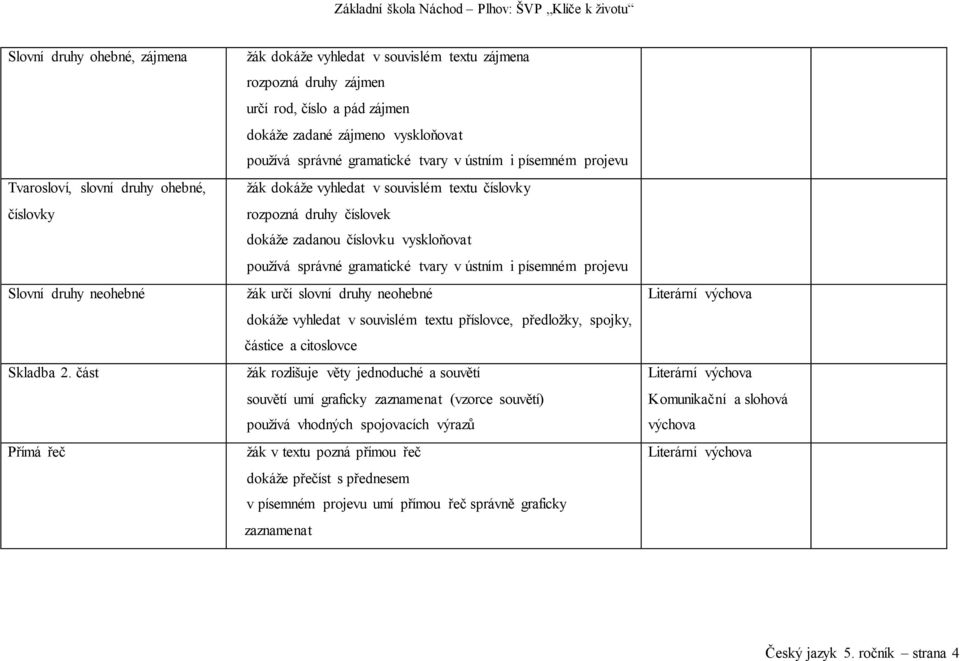 dokáže zadanou číslovku vyskloňovat? používá správné gramatické tvary v ústním i písemném projevu? žák určí slovní druhy neohebné?