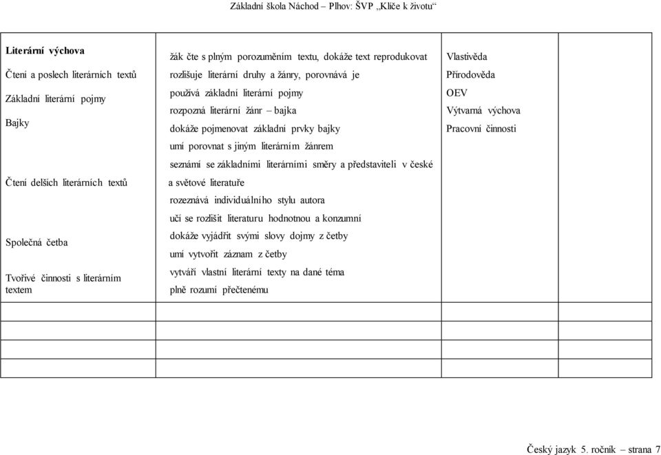 dokáže pojmenovat základní prvky bajky? umí porovnat s jiným literárním žánrem? seznámí se základními literárními směry a představiteli v české a světové literatuře?