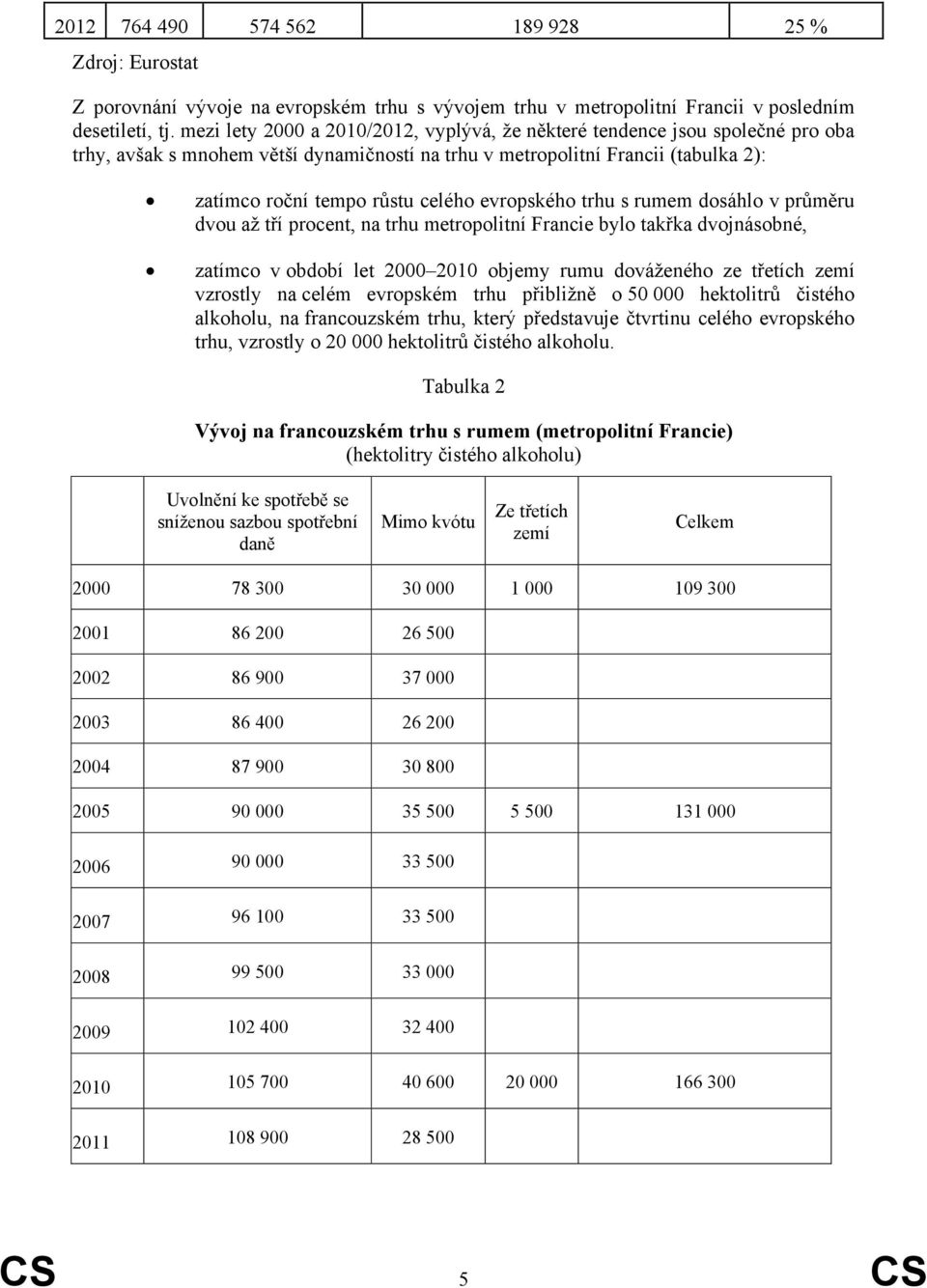 evropského trhu s rumem dosáhlo v průměru dvou až tří procent, na trhu metropolitní Francie bylo takřka dvojnásobné, zatímco v období let 2000 2010 objemy rumu dováženého ze třetích zemí vzrostly na