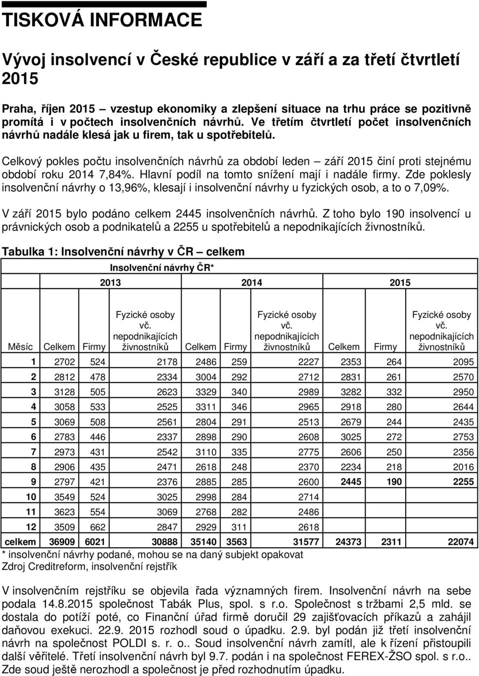 Celkový pokles počtu insolvenčních návrhů za období leden září 2015 činí proti stejnému období roku 2014 7,84%. Hlavní podíl na tomto snížení mají i nadále firmy.